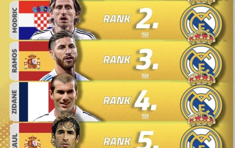 巴萨皇马21世纪球员前六公开！C罗梅西入选！克罗斯苏亚雷斯落选