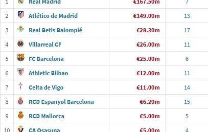 西甲夏窗引援花费：皇马1.68亿欧领跑，马竞1.49亿，巴萨2500万欧