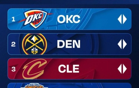 官方实力榜：雷霆榜首 火箭第7勇士第8湖人第10