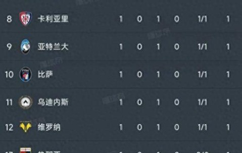 意甲第一轮结束了所有比赛，最新积分榜如下！