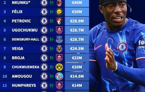 顶级制服组！切尔西超4000万卖恩昆库，今夏卖13人收入超3.16亿欧