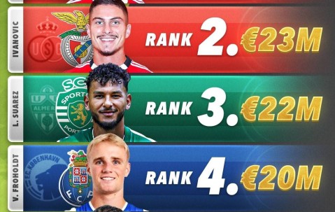 五大联赛夏窗引援统计：英超完美诠释了何为壕，而意甲也是真寒酸