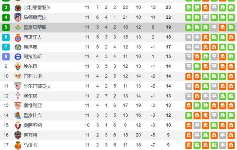 曼联弃将成西甲火爆攻击手安东尼2射1传获本轮唯一满分