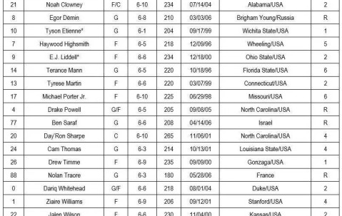 篮网公布21人训练营名单 曾凡博在列身披12号球衣