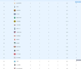 欧冠悲喜夜！4轮后积分榜：3队全胜、拜仁阿森纳国米前三2队4连败