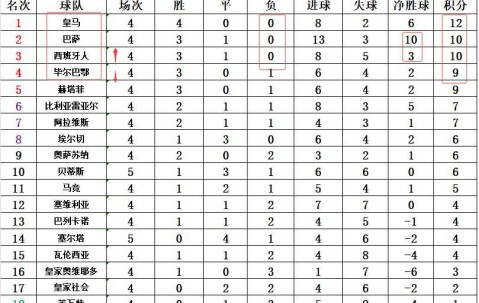 西甲最新积分战报10人西班牙人绝杀夺连胜紧追巴萨皇马升至第3
