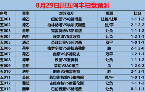8/29周五赛事前瞻：意甲：莱切VSAC米兰（内附13场预测）