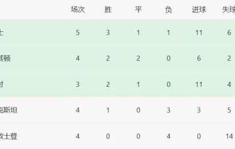 凯拉特进欧冠了，哈萨克斯坦能进世界杯吗——各自都有4个对手，该如何对标