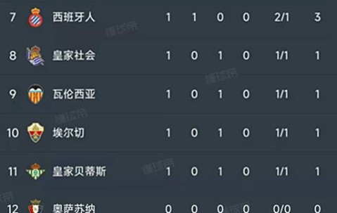 西甲第一轮9场比赛全部结束，查看最新积分榜！