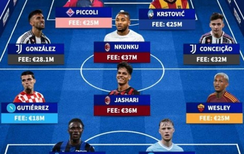意甲今夏最贵签约阵容：恩昆库、亚沙里、小孔塞桑、别克马在列