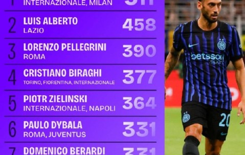 国米能否激活顶级喂球大师7年意甲运动战做饼能力可排前二