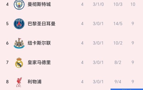 随着曼城4-1大胜多特、巴萨爆冷、国米4连胜！欧冠4轮积分榜出炉