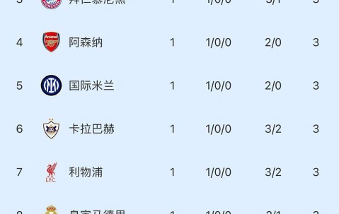 随着利物浦3-2绝杀，拜仁3-1，巴黎4-0，欧冠最新积分榜出炉
