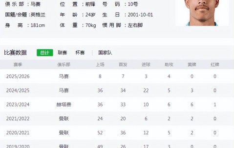 法甲巨人场均1球，曼联还会等他吗？