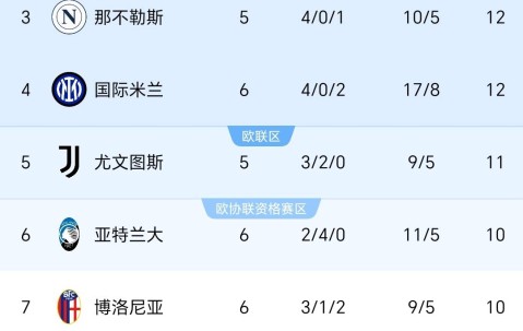 随着罗马2-1逆转暂登顶，劲旅一胜难求！意甲最新排名，尤文仅第5