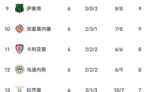 意甲最新积分榜大乱:榜首易主，米兰0-0尤文降第三，前五差三分！