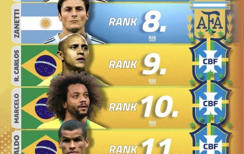 南美21世纪球员排名出炉！梅西第一无悬念大罗小罗的排名合理吗？