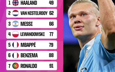 5场6球！英超锋霸太犀利，欧冠轰50球，超越梅西，创造新历史